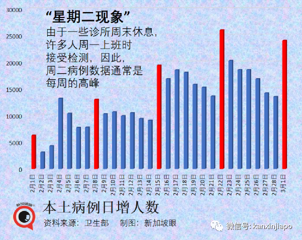 新加坡今增19159 ，又有3名議員確診；香港單日暴增5萬起死亡117起，暫不封城