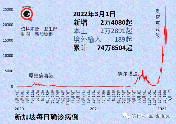 新加坡今增19159 ，又有3名議員確診；香港單日暴增5萬起死亡117起，暫不封城