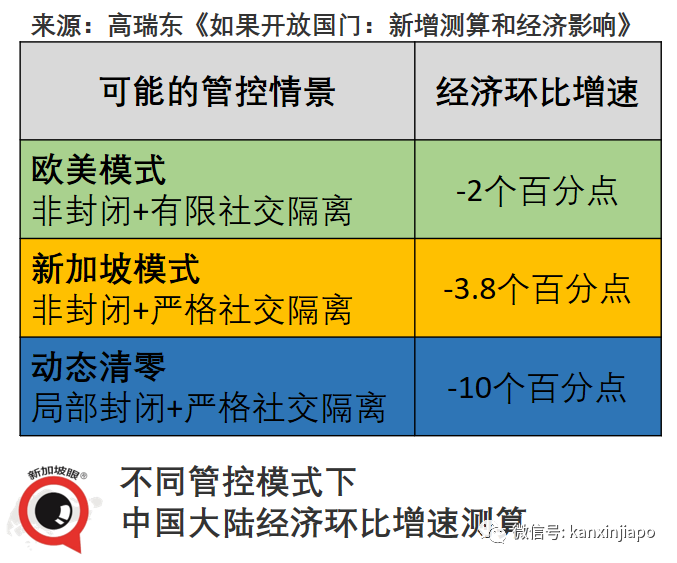 以新加坡模式推測，中國大陸如果現在開放國門，單日新增或達到8萬起