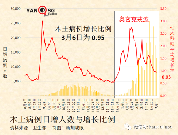 今增13520｜中國是否需要第四針、第五針？新加坡明年起所有中小學取消年中考