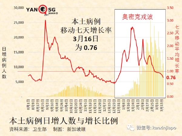 今增10713+12｜繼deltacron後又現新型變異毒株；新加坡出入境旅客人數大增