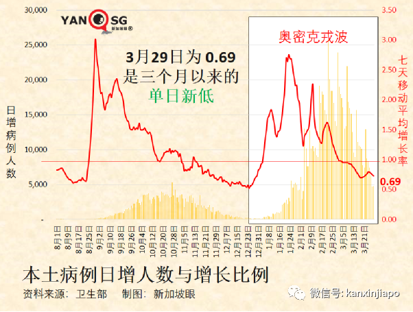 王乙康談及何時取消合力追蹤；三周內，新加坡新增病例有望降至三位數