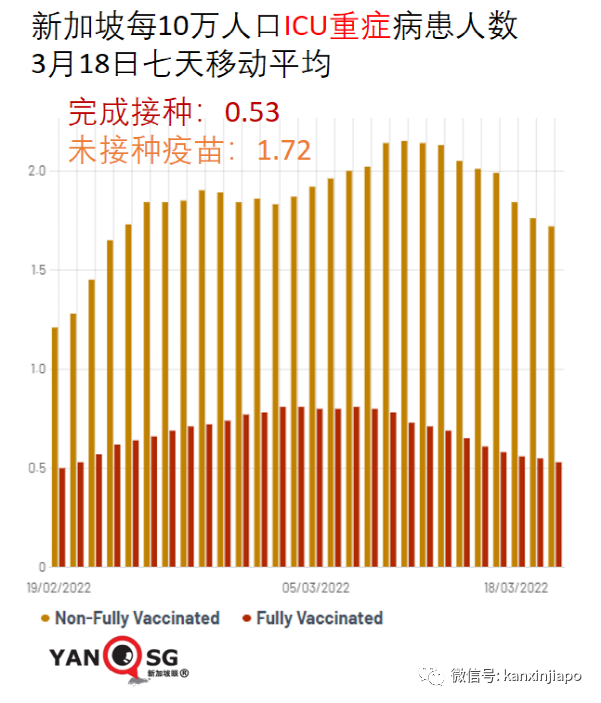 新加坡病例破百萬大關｜世衛：奧密克戎並非“最終版”毒株，疫情仍會反複