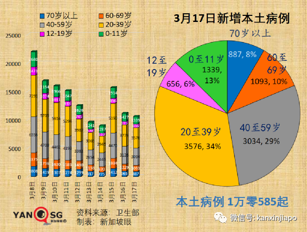 新加坡增10594+9｜新加坡奧密克戎峰值已過；中國堅持動態清零不動搖