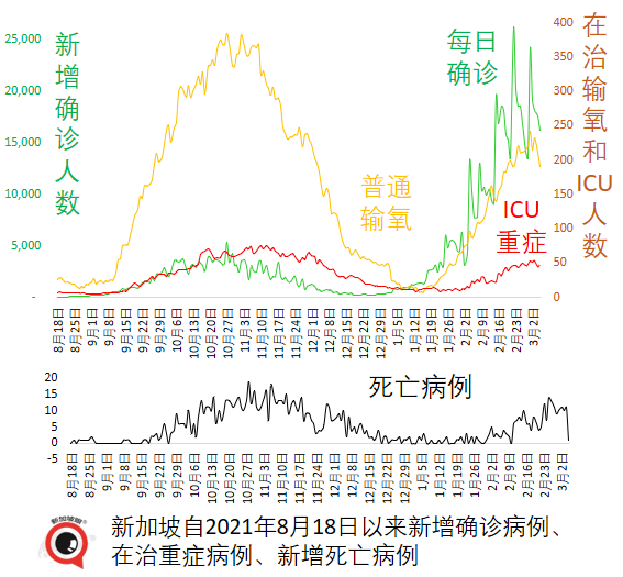 今增13158｜新加坡政府資金短缺，消費稅不漲不行；奧密克戎二度感染率低，或繼續變異