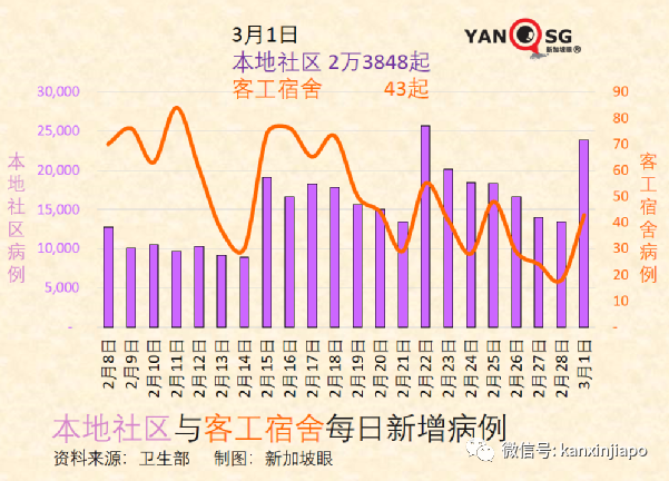 新加坡今增19159 ，又有3名議員確診；香港單日暴增5萬起死亡117起，暫不封城