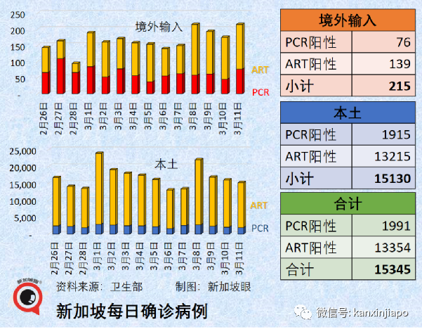 新加坡今增1萬2632，十天後或累計百萬起；中國多地嚴控疫情，張文宏反對“躺平”