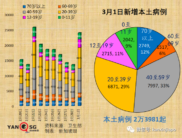 新加坡今增19159 ，又有3名議員確診；香港單日暴增5萬起死亡117起，暫不封城