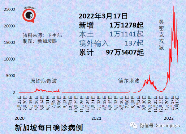 今增10713+12｜繼deltacron後又現新型變異毒株；新加坡出入境旅客人數大增