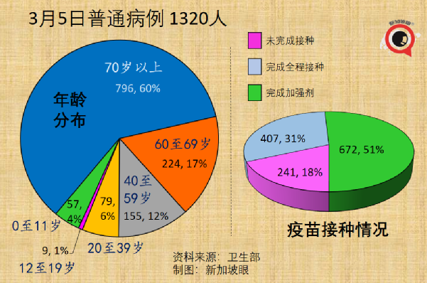 今增13158｜新加坡政府資金短缺，消費稅不漲不行；奧密克戎二度感染率低，或繼續變異