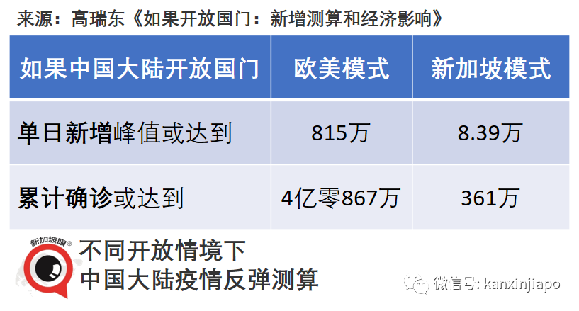 以新加坡模式推測，中國大陸如果現在開放國門，單日新增或達到8萬起