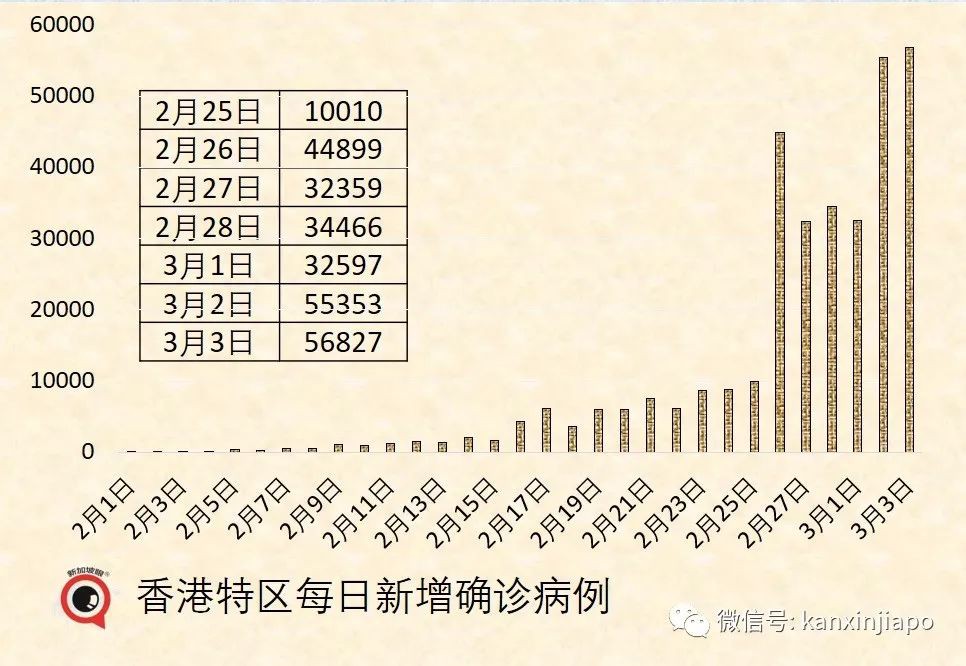 香港特首：一定不會封城！內地采樣隊9000人待命赴港全員檢測