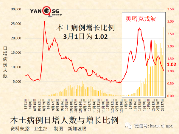 新加坡今增19159 ，又有3名議員確診；香港單日暴增5萬起死亡117起，暫不封城