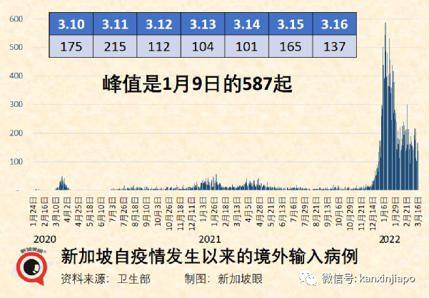 今增10713+12｜繼deltacron後又現新型變異毒株；新加坡出入境旅客人數大增