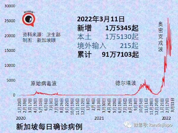 新加坡今增1萬2632，十天後或累計百萬起；中國多地嚴控疫情，張文宏反對“躺平”