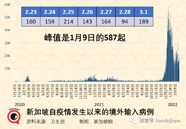 新加坡今增19159 ，又有3名議員確診；香港單日暴增5萬起死亡117起，暫不封城