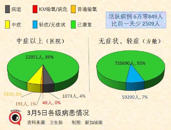 今增13158｜新加坡政府資金短缺，消費稅不漲不行；奧密克戎二度感染率低，或繼續變異