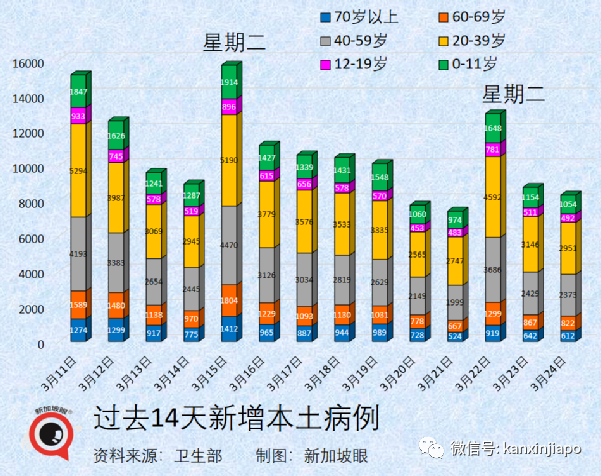 今增7584+13 | 新加坡最新政策詳解！回中國注意，大使館發文加大抽查力度