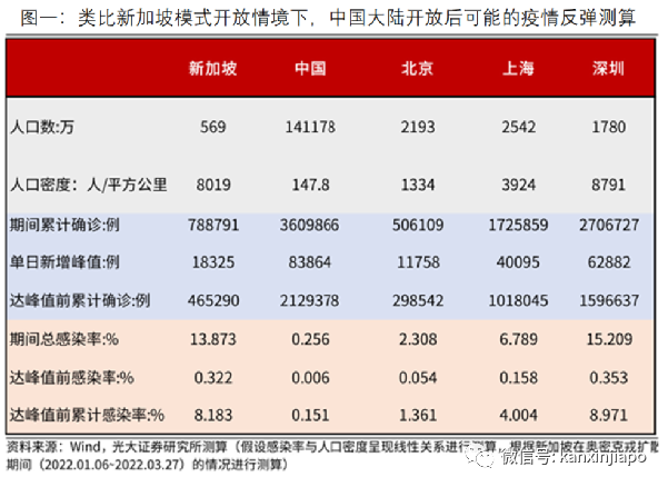 以新加坡模式推測，中國大陸如果現在開放國門，單日新增或達到8萬起