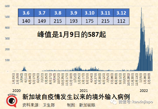 新加坡增 9701+6 |世衛證實“德奧混血”Deltacron出現！輝瑞稱新疫苗可抗所有變異株