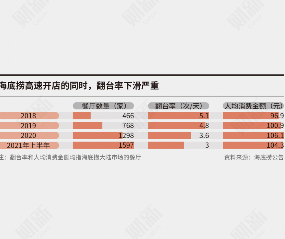 張勇卸任海底撈CEO，“最牛服務員”接棒