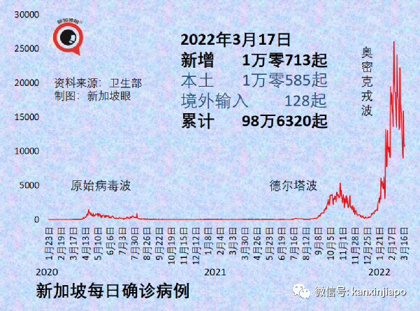 新加坡增10594+9｜新加坡奧密克戎峰值已過；中國堅持動態清零不動搖