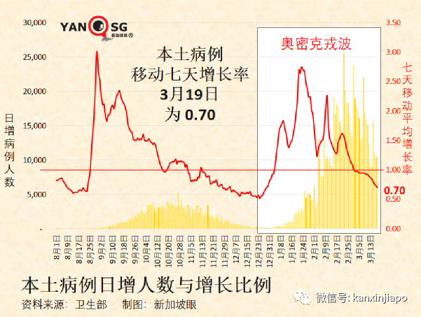 新加坡病例破百萬大關｜世衛：奧密克戎並非“最終版”毒株，疫情仍會反複