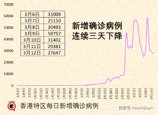 香港特區新增“三連降”；以爲染疫必死，老人壓力過大自殺