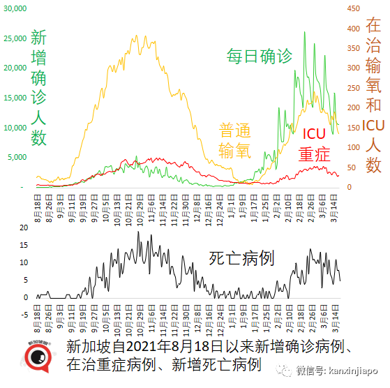 新加坡病例破百萬大關｜世衛：奧密克戎並非“最終版”毒株，疫情仍會反複