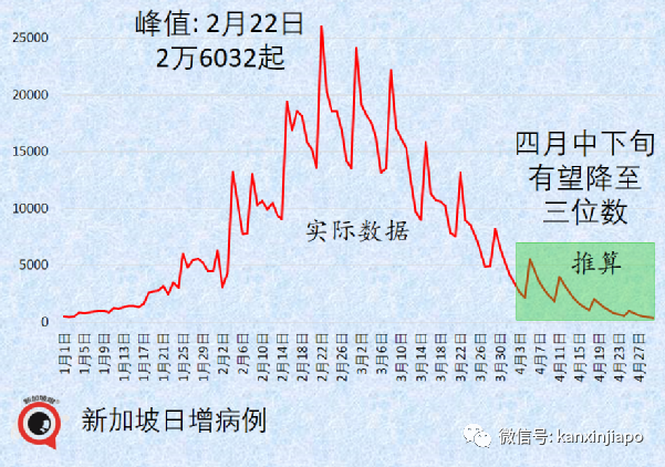 王乙康談及何時取消合力追蹤；三周內，新加坡新增病例有望降至三位數