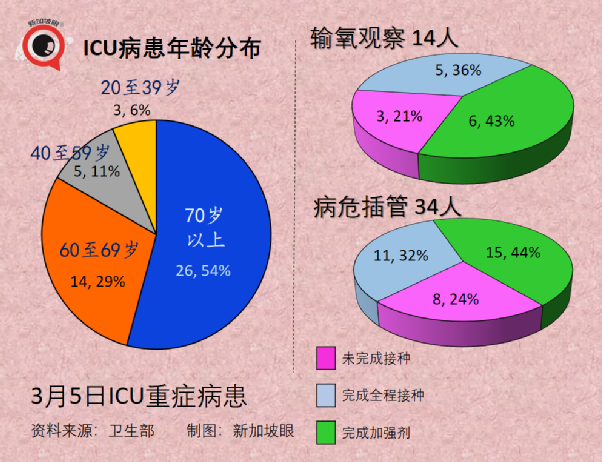 今增13158｜新加坡政府資金短缺，消費稅不漲不行；奧密克戎二度感染率低，或繼續變異