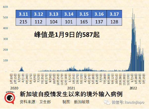 新加坡增10594+9｜新加坡奧密克戎峰值已過；中國堅持動態清零不動搖