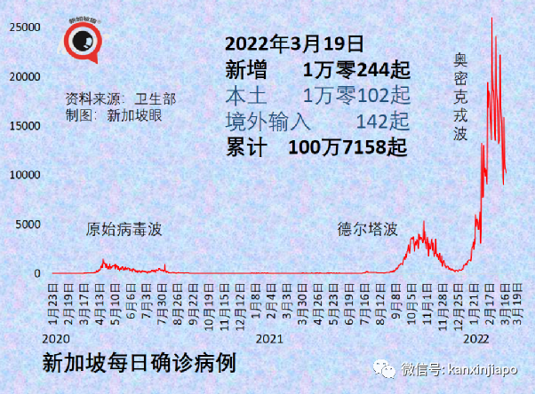 今增7859+4 | 新加坡玩了！BBQ了！中國推進mRNA疫苗臨床前研究