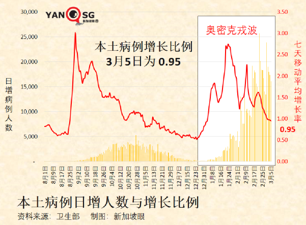 今增13158｜新加坡政府資金短缺，消費稅不漲不行；奧密克戎二度感染率低，或繼續變異