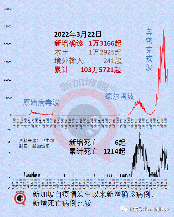 放棄清零半年，新加坡病例破百萬，李顯龍明天直播談今後對策