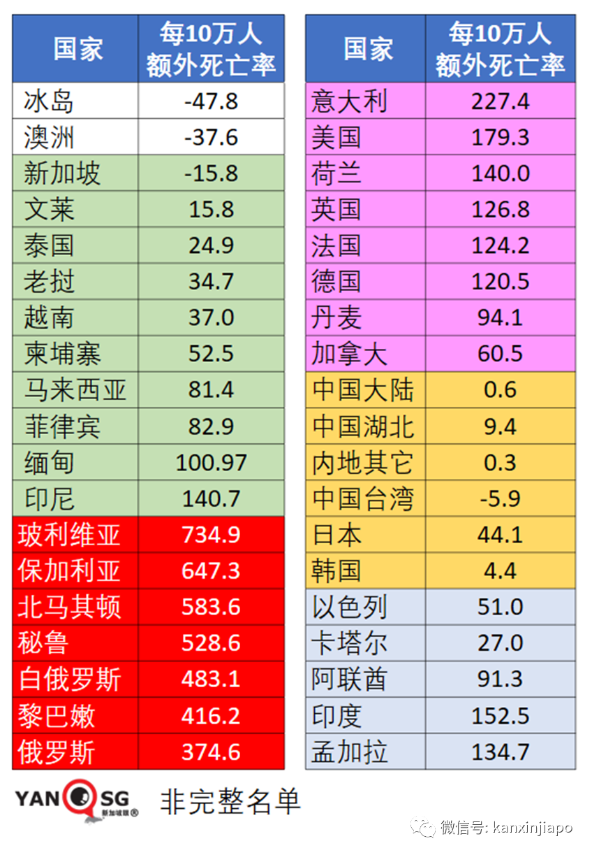 新加坡疫情期間總體死亡反而減少，專家：死于流感、意外的人少了