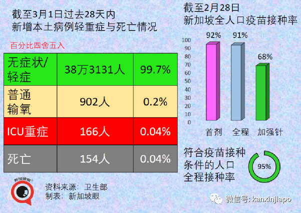 新加坡今增19159 ，又有3名議員確診；香港單日暴增5萬起死亡117起，暫不封城