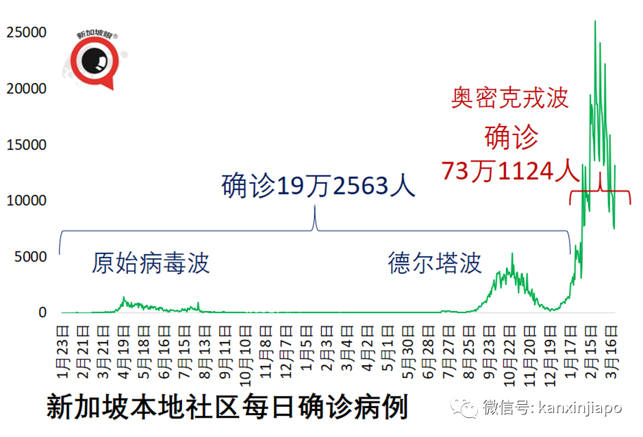 放棄清零半年，新加坡病例破百萬，李顯龍明天直播談今後對策