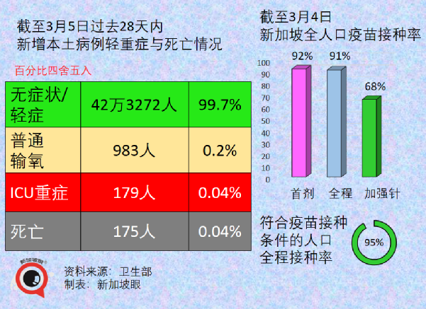 今增13158｜新加坡政府資金短缺，消費稅不漲不行；奧密克戎二度感染率低，或繼續變異