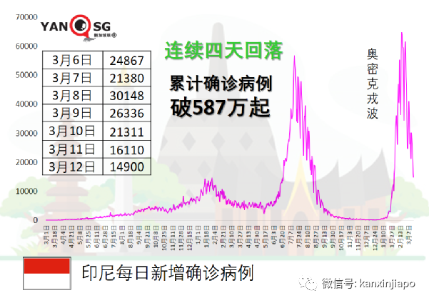 香港特區新增“三連降”；以爲染疫必死，老人壓力過大自殺