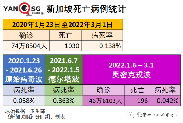 新加坡今增19159 ，又有3名議員確診；香港單日暴增5萬起死亡117起，暫不封城