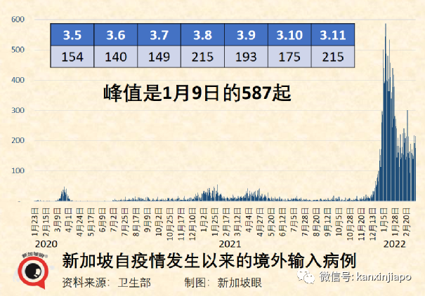 新加坡今增1萬2632，十天後或累計百萬起；中國多地嚴控疫情，張文宏反對“躺平”