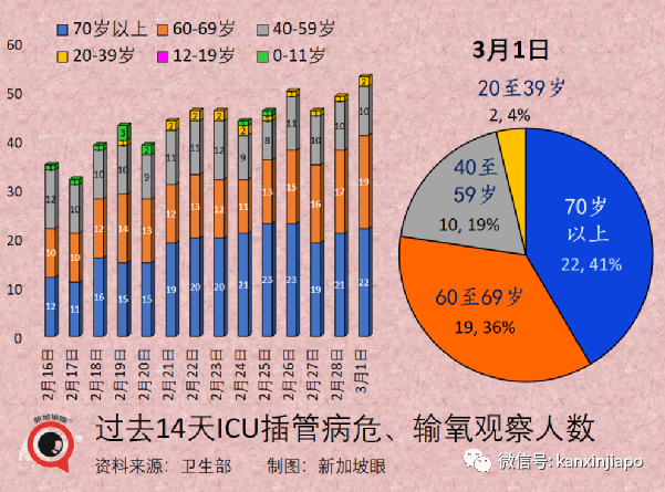 新加坡今增19159 ，又有3名議員確診；香港單日暴增5萬起死亡117起，暫不封城