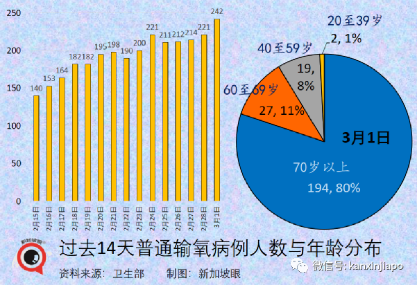 新加坡今增19159 ，又有3名議員確診；香港單日暴增5萬起死亡117起，暫不封城