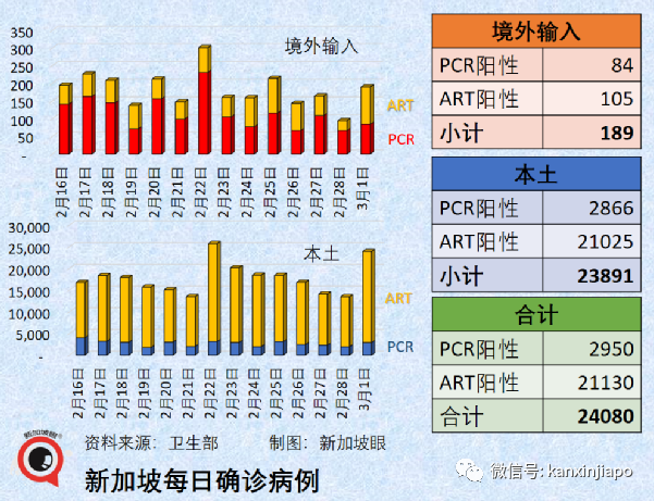 新加坡今增19159 ，又有3名議員確診；香港單日暴增5萬起死亡117起，暫不封城