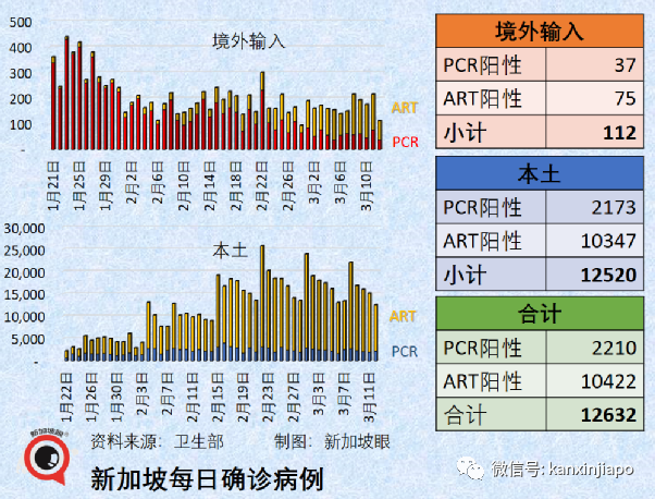 新加坡增 9701+6 |世衛證實“德奧混血”Deltacron出現！輝瑞稱新疫苗可抗所有變異株