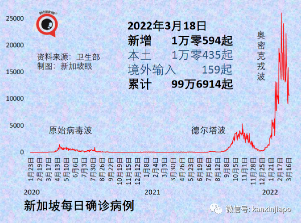 新加坡病例破百萬大關｜世衛：奧密克戎並非“最終版”毒株，疫情仍會反複