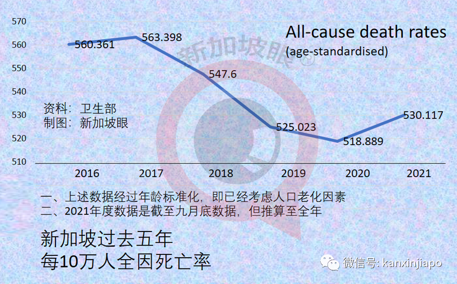 新加坡疫情期間總體死亡反而減少，專家：死于流感、意外的人少了