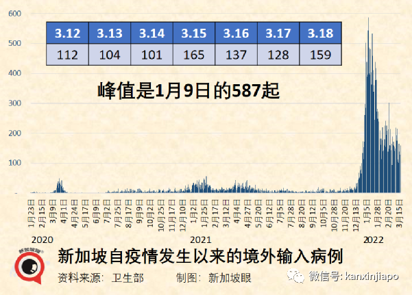 新加坡病例破百萬大關｜世衛：奧密克戎並非“最終版”毒株，疫情仍會反複