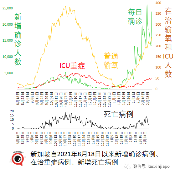 新加坡今增19159 ，又有3名議員確診；香港單日暴增5萬起死亡117起，暫不封城